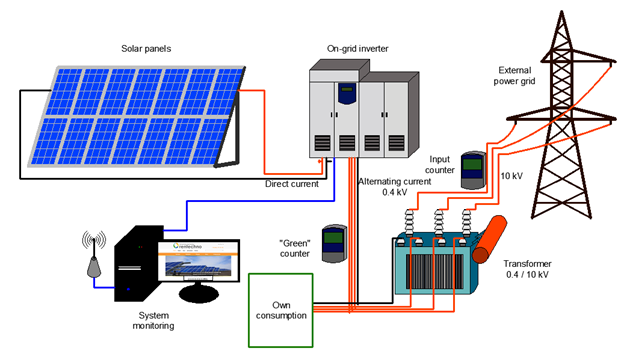 Read more about the article Modern and Popular Central Inverters for Utility-Scale Solar PV Projects
