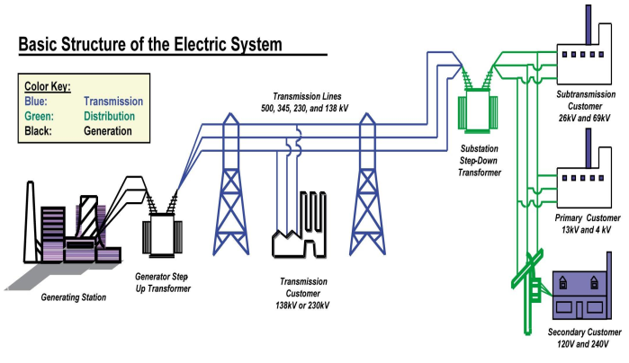 Power System showing electricity generation, transmission, and distribution