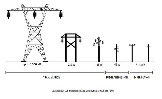 Transmission voltages